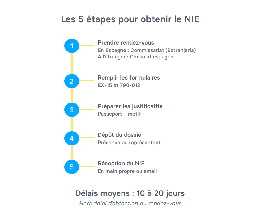 Infographie présentant les 5 étapes pour obtenir un NIE en Espagne en 2026, du rendez-vous à la réception du numéro