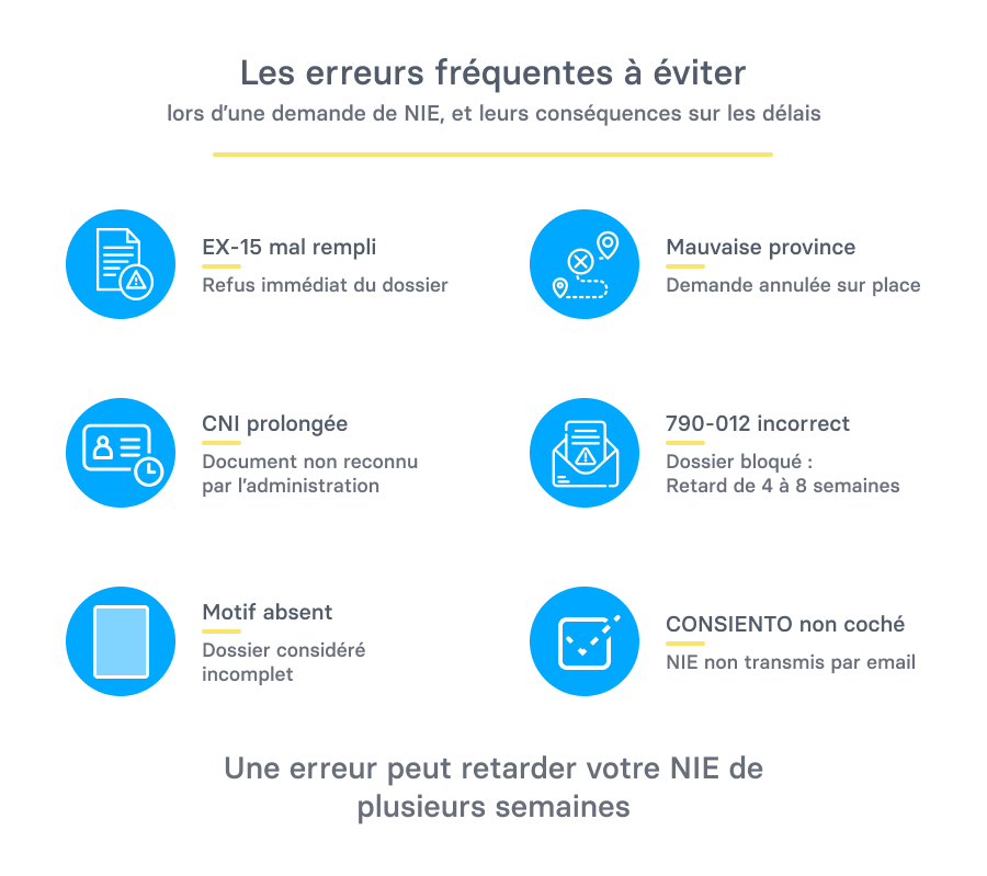 Infographie des erreurs fréquentes à éviter lors d’une demande de NIE en Espagne et de leurs conséquences sur les délais