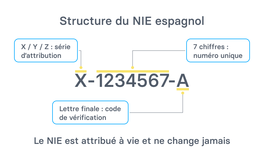 Infographie expliquant la structure du numéro NIE espagnol avec lettre initiale, chiffres uniques et lettre de contrôle