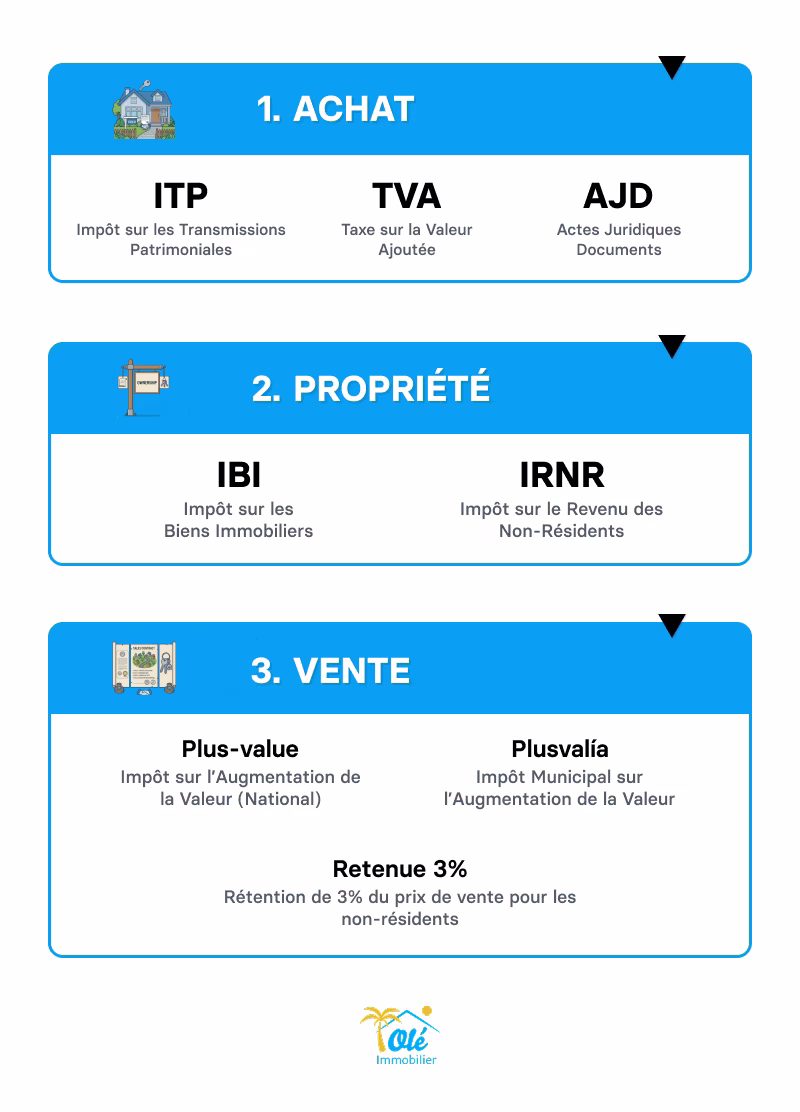 Cycle fiscal d’un bien immobilier en Espagne Infographie du cycle fiscal immobilier en Espagne montrant les taxes à chaque étape : achat (ITP, TVA, AJD), détention (IBI, IRNR) et vente (plus-value, plusvalía, retenue de 3 %).